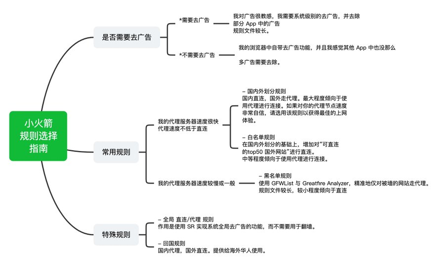 Shadowrocket小火箭分流规则工作示意